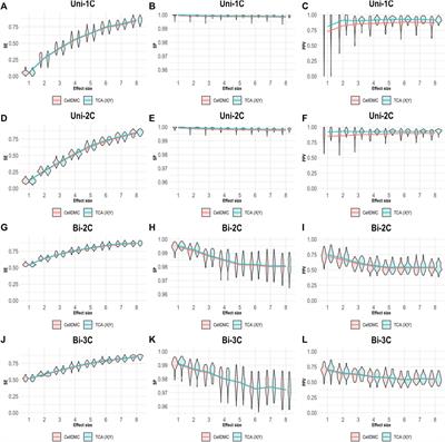 The Effect of Model Directionality on Cell-Type-Specific Differential DNA Methylation Analysis